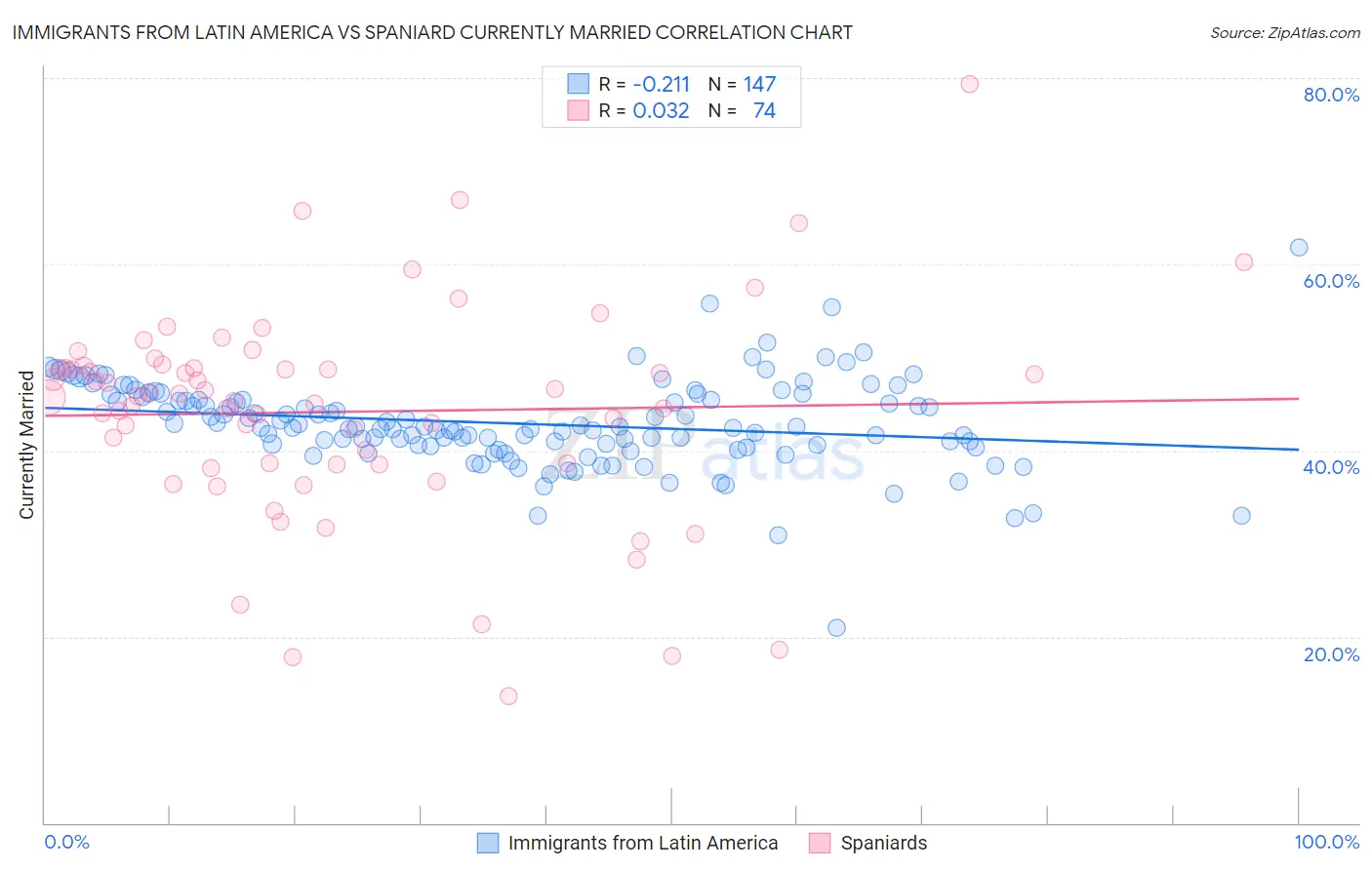 Immigrants from Latin America vs Spaniard Currently Married