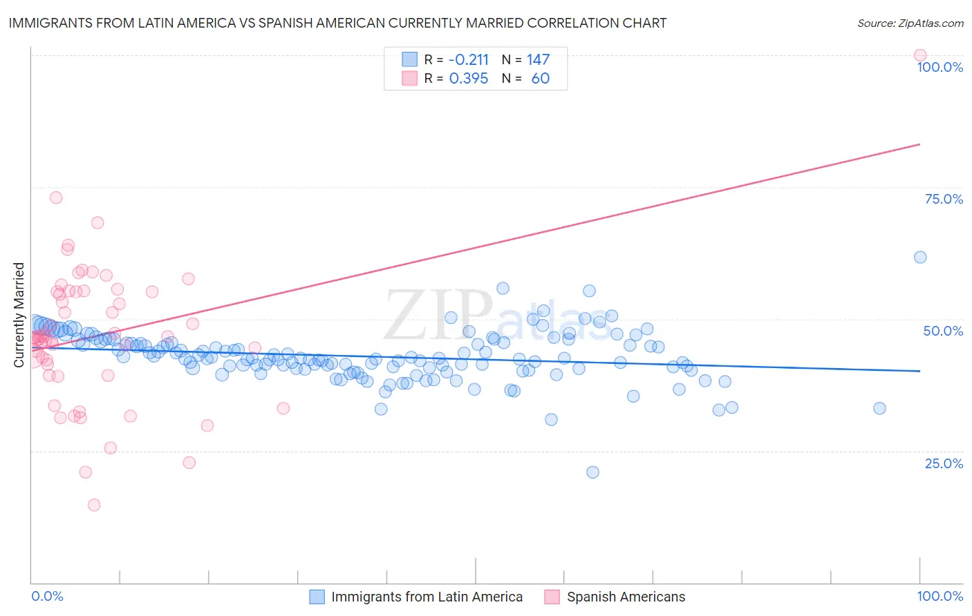 Immigrants from Latin America vs Spanish American Currently Married