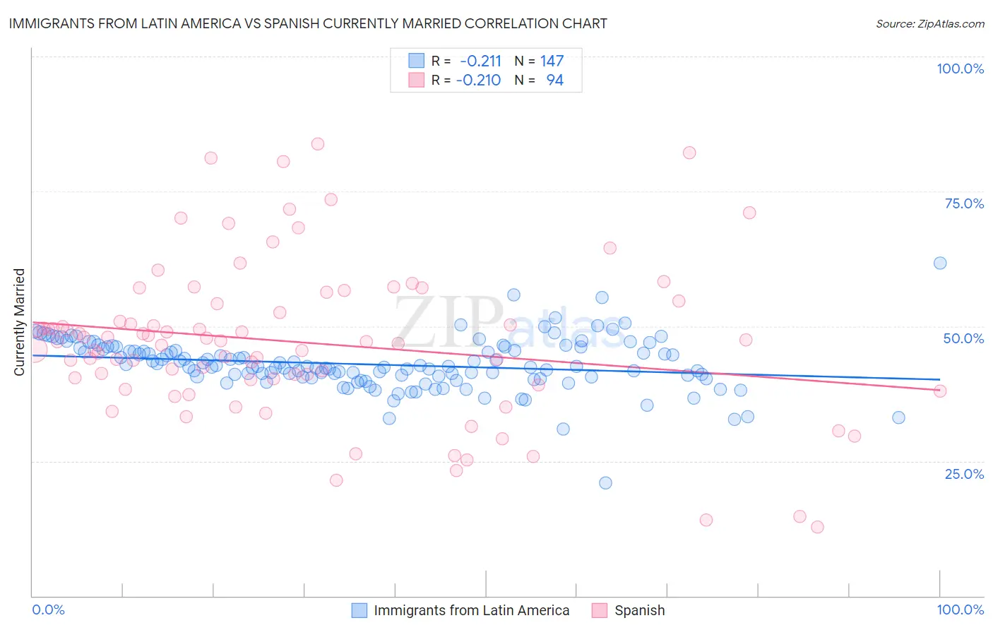 Immigrants from Latin America vs Spanish Currently Married