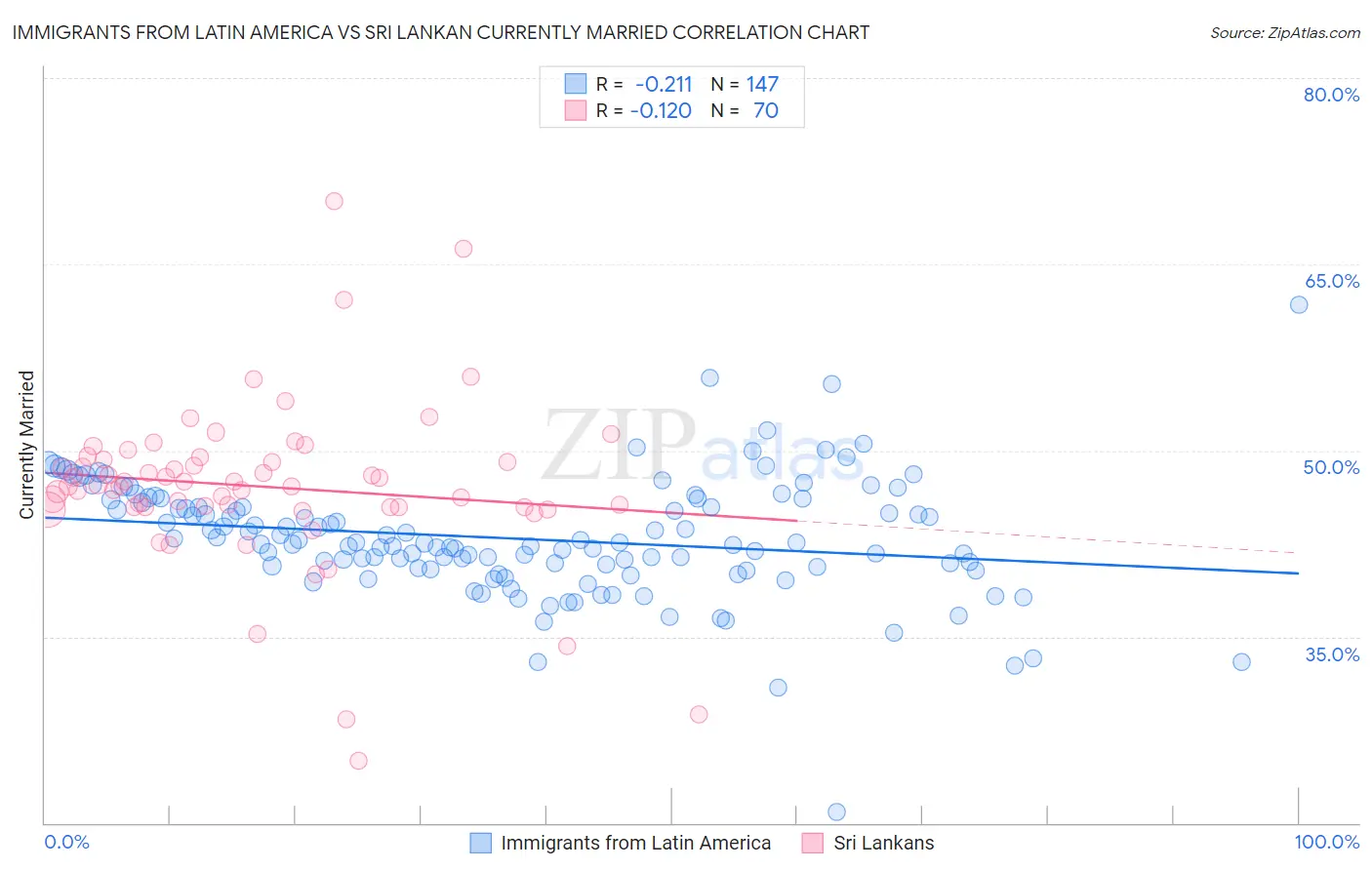 Immigrants from Latin America vs Sri Lankan Currently Married