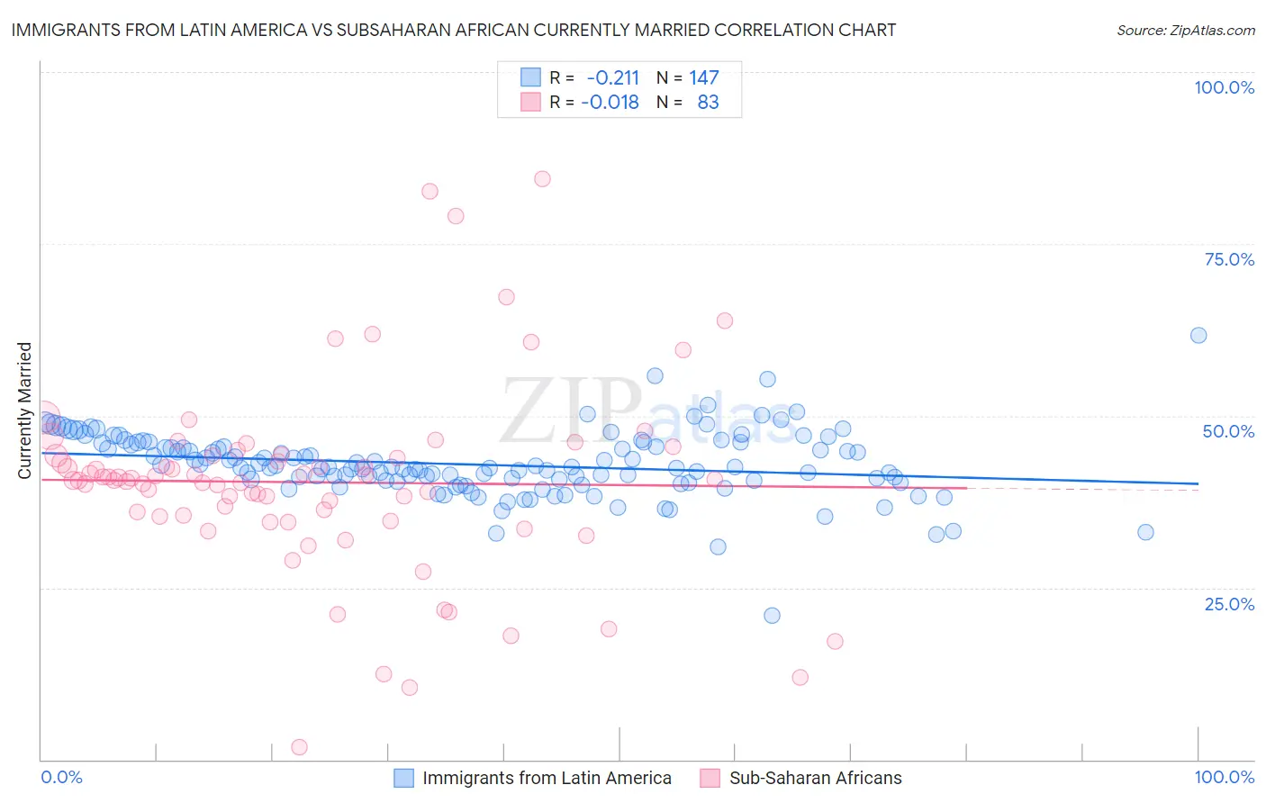 Immigrants from Latin America vs Subsaharan African Currently Married