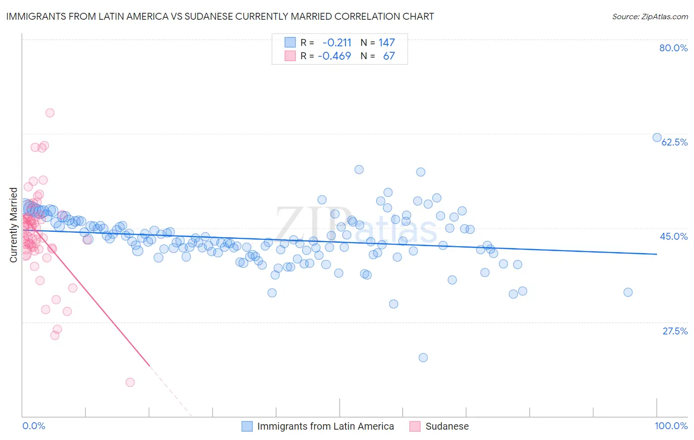 Immigrants from Latin America vs Sudanese Currently Married