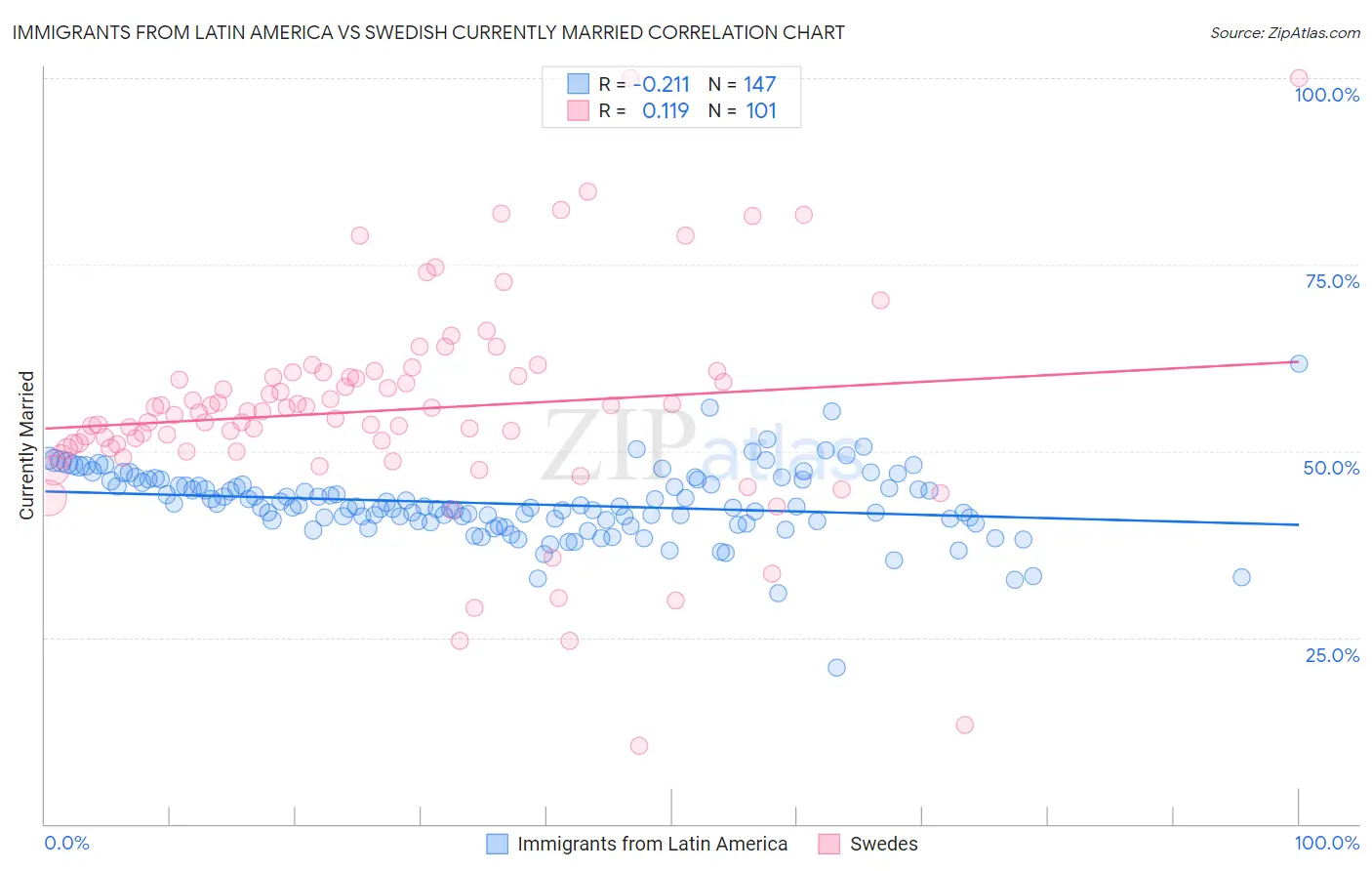 Immigrants from Latin America vs Swedish Currently Married