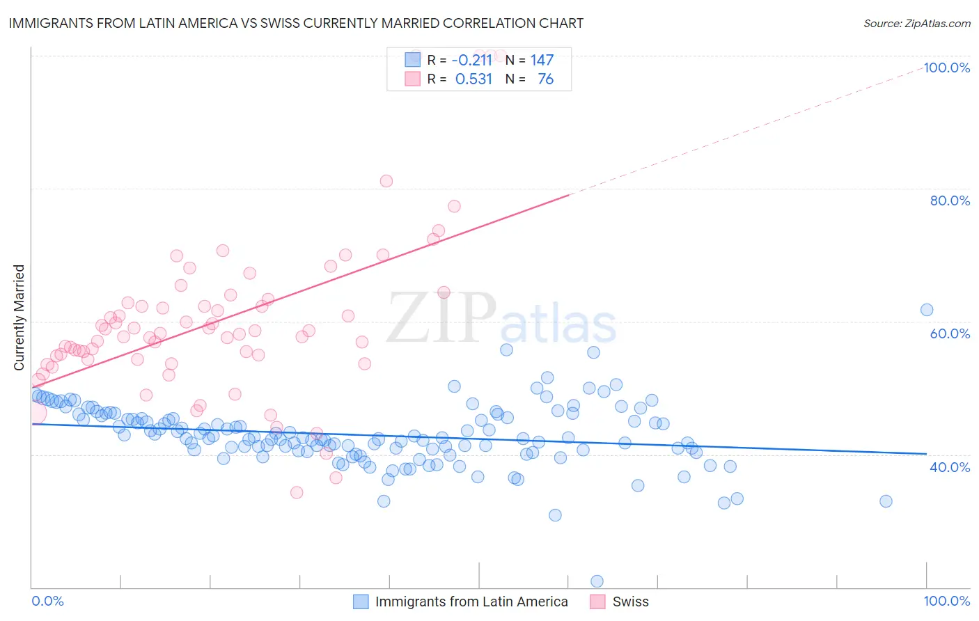 Immigrants from Latin America vs Swiss Currently Married