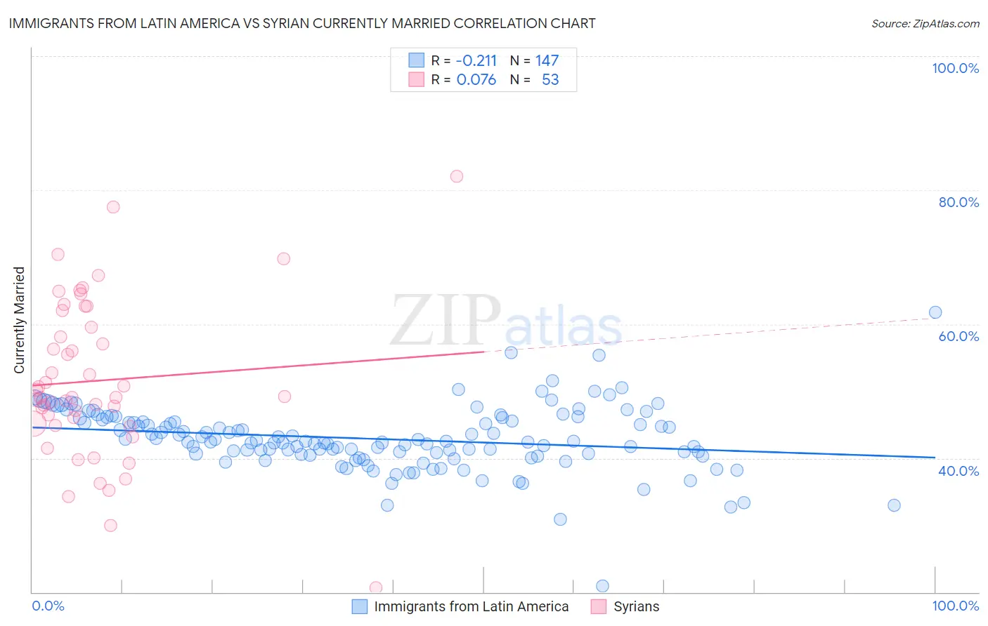 Immigrants from Latin America vs Syrian Currently Married