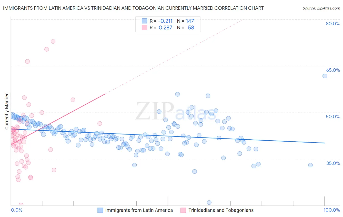 Immigrants from Latin America vs Trinidadian and Tobagonian Currently Married