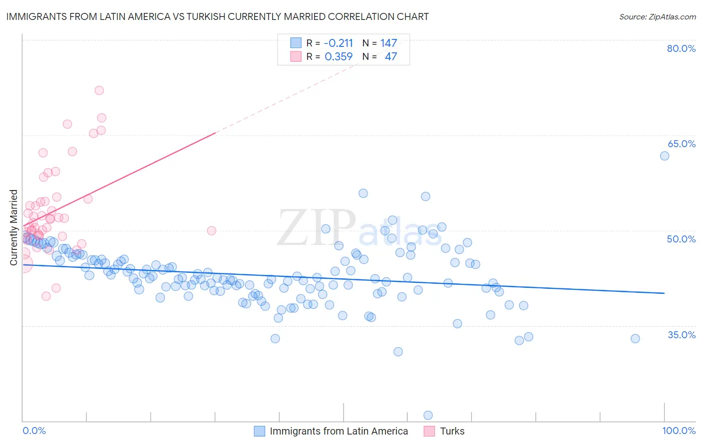 Immigrants from Latin America vs Turkish Currently Married