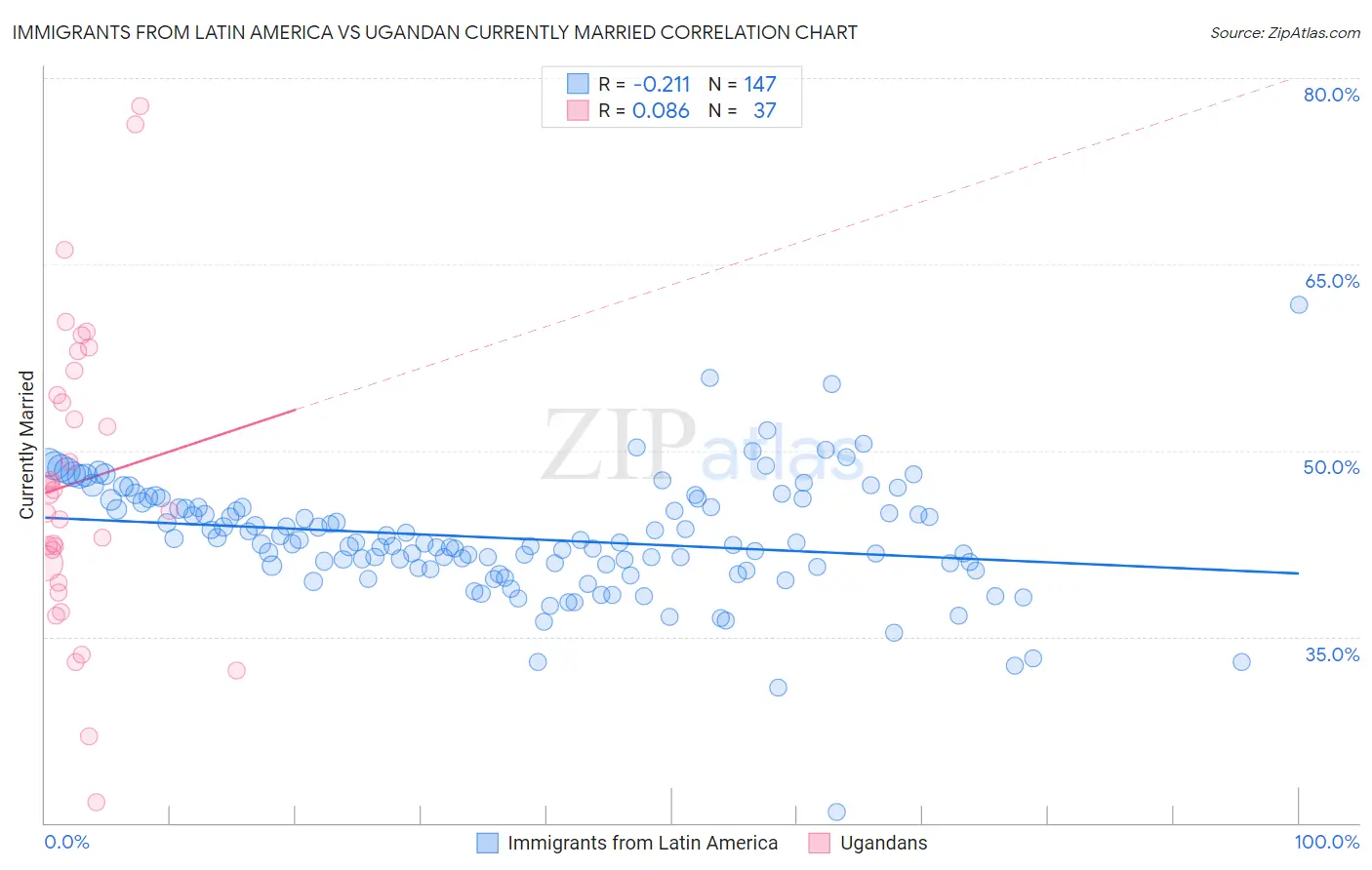 Immigrants from Latin America vs Ugandan Currently Married