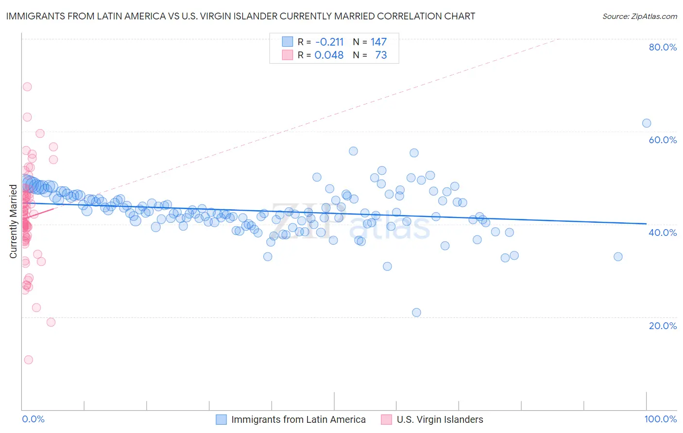 Immigrants from Latin America vs U.S. Virgin Islander Currently Married