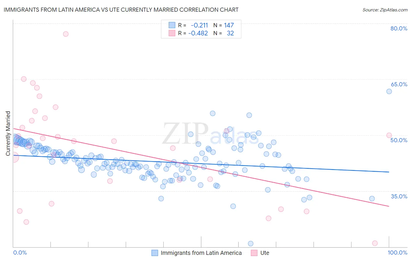 Immigrants from Latin America vs Ute Currently Married