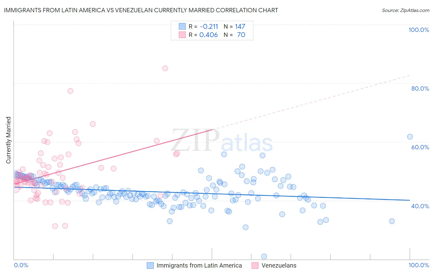 Immigrants from Latin America vs Venezuelan Currently Married