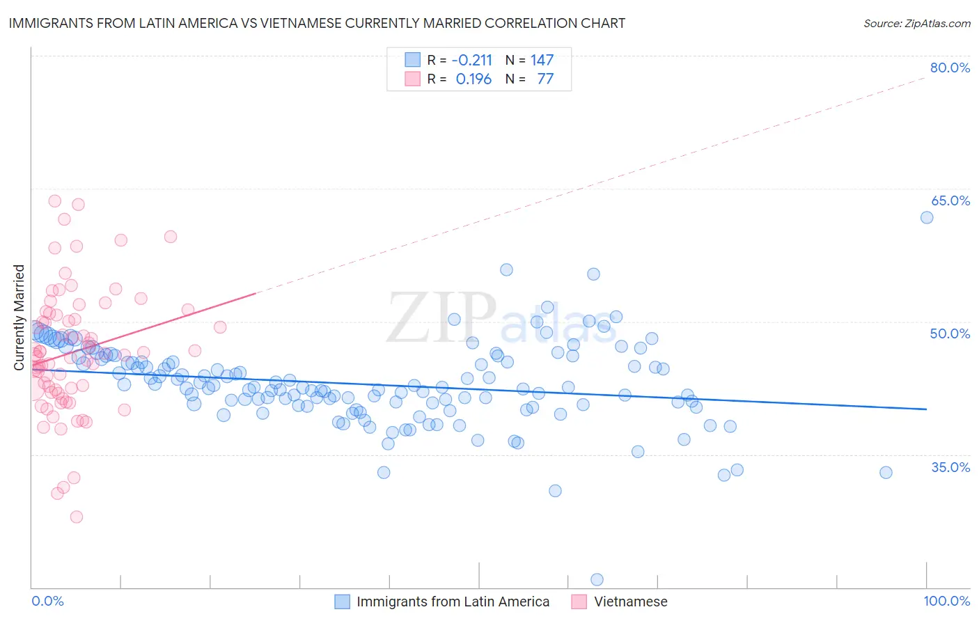 Immigrants from Latin America vs Vietnamese Currently Married