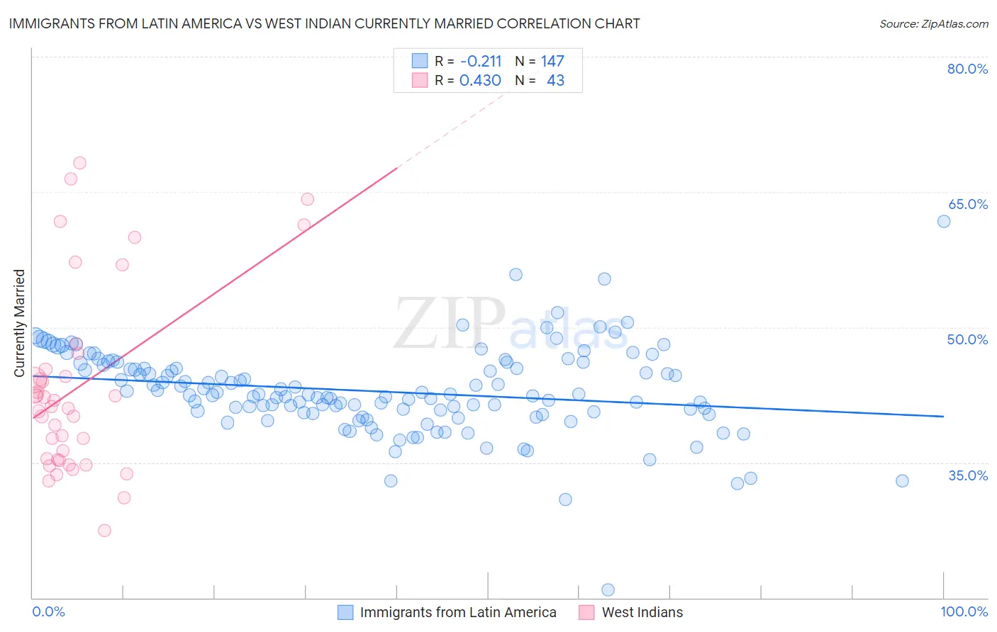 Immigrants from Latin America vs West Indian Currently Married