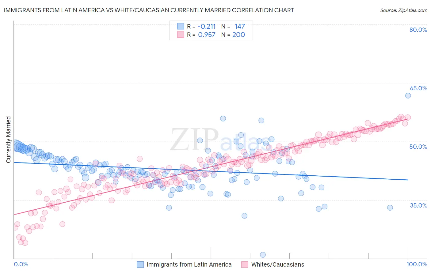 Immigrants from Latin America vs White/Caucasian Currently Married