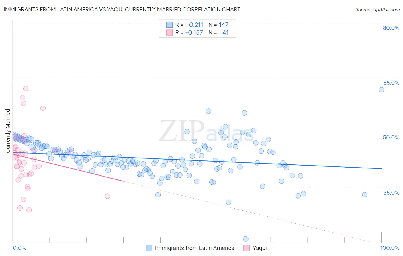 Immigrants from Latin America vs Yaqui Currently Married