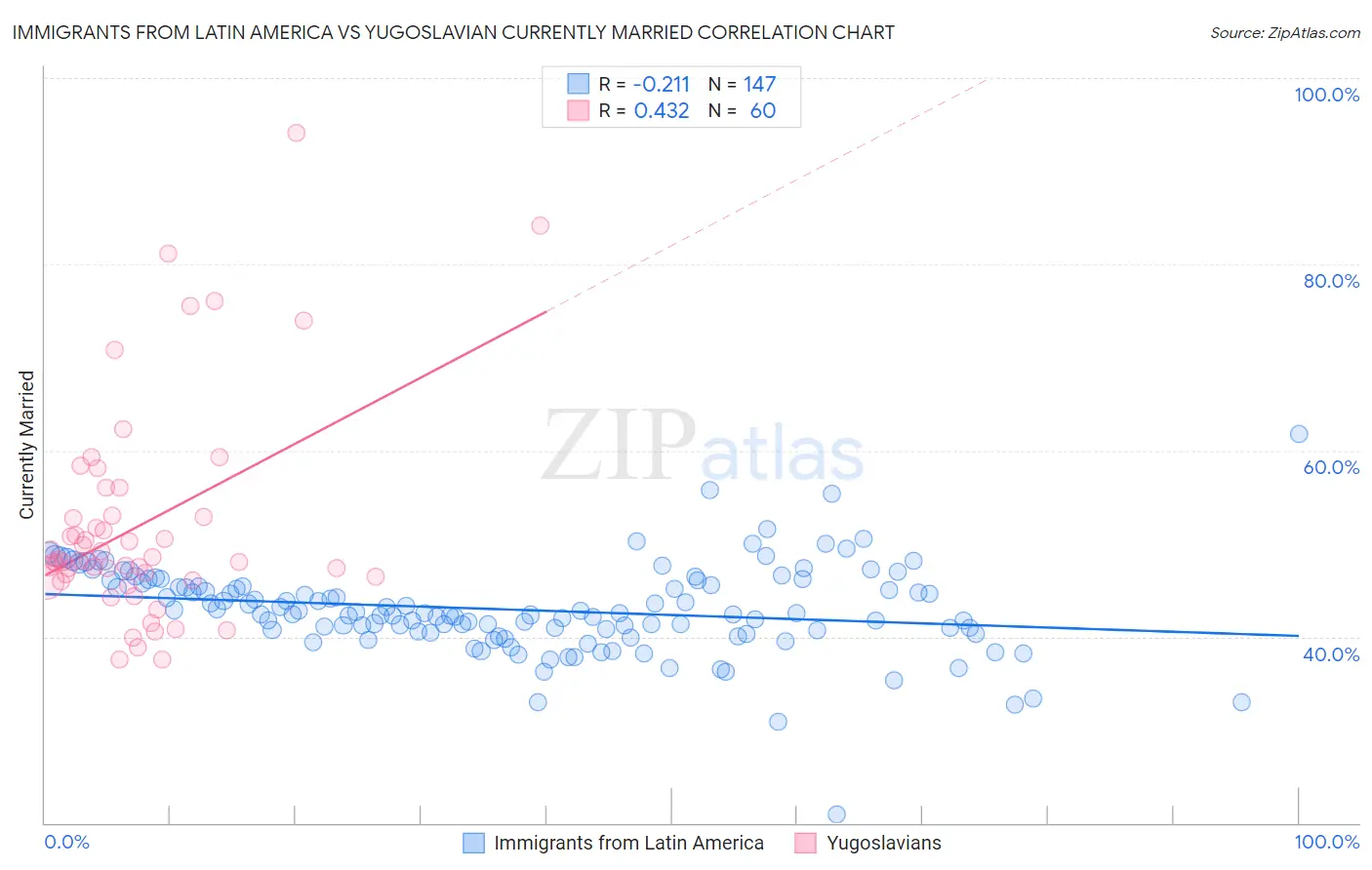 Immigrants from Latin America vs Yugoslavian Currently Married