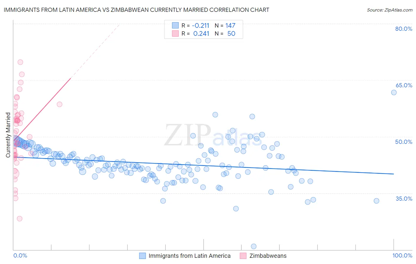 Immigrants from Latin America vs Zimbabwean Currently Married