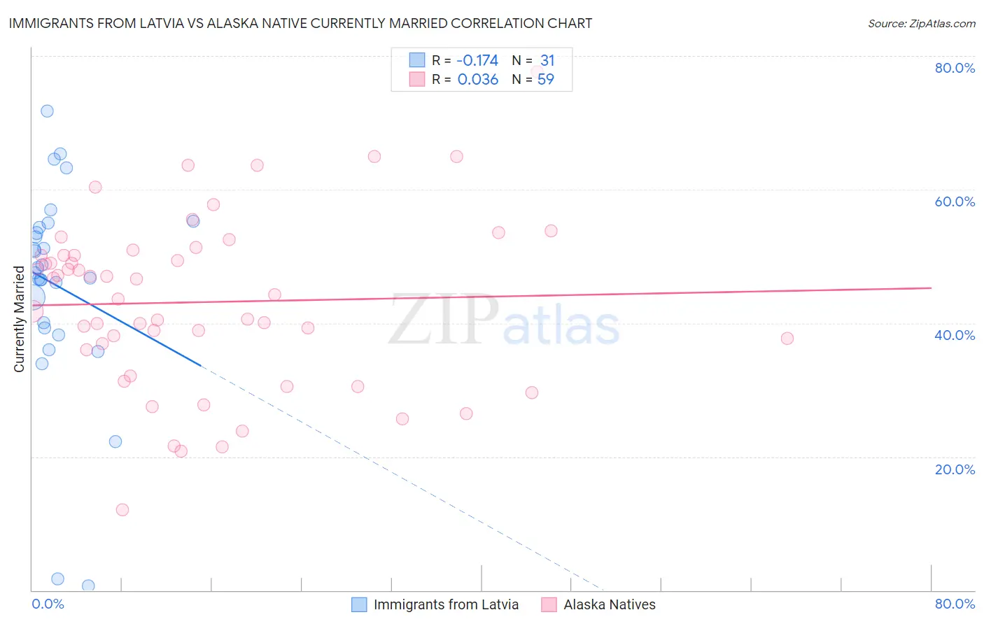Immigrants from Latvia vs Alaska Native Currently Married