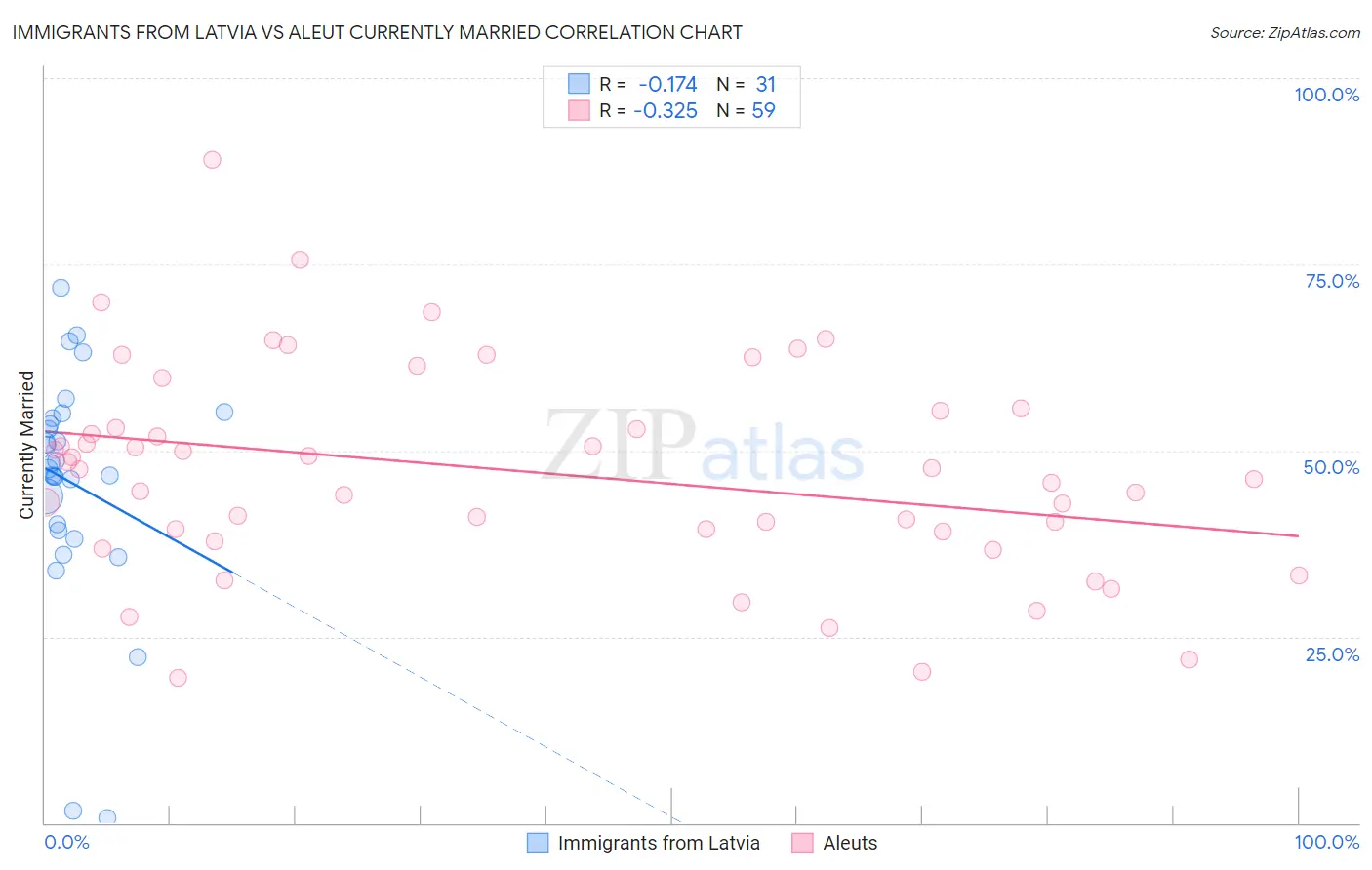 Immigrants from Latvia vs Aleut Currently Married