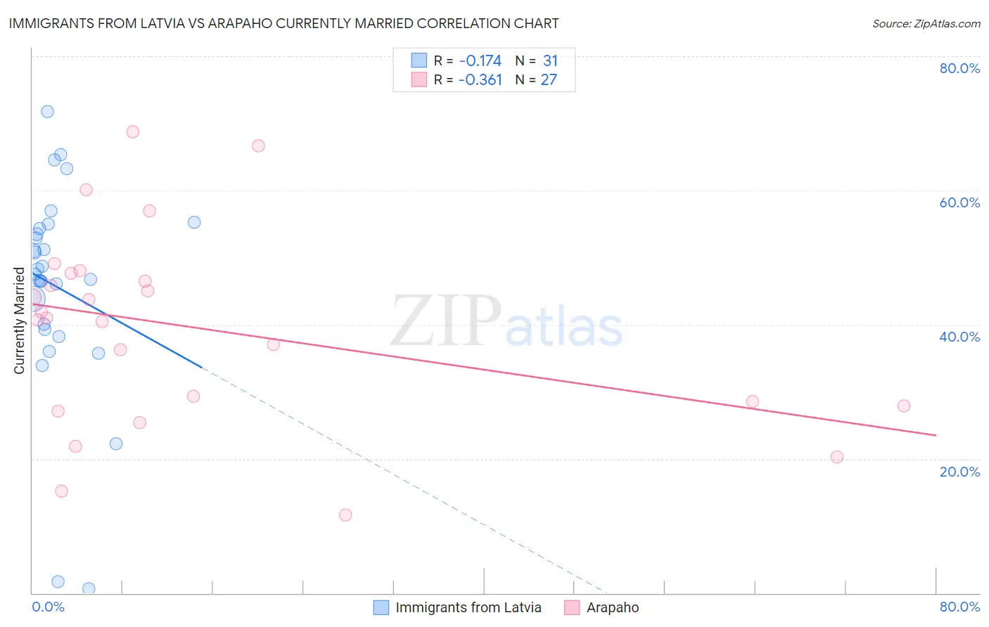 Immigrants from Latvia vs Arapaho Currently Married