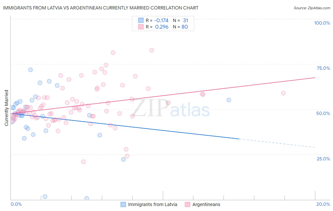 Immigrants from Latvia vs Argentinean Currently Married