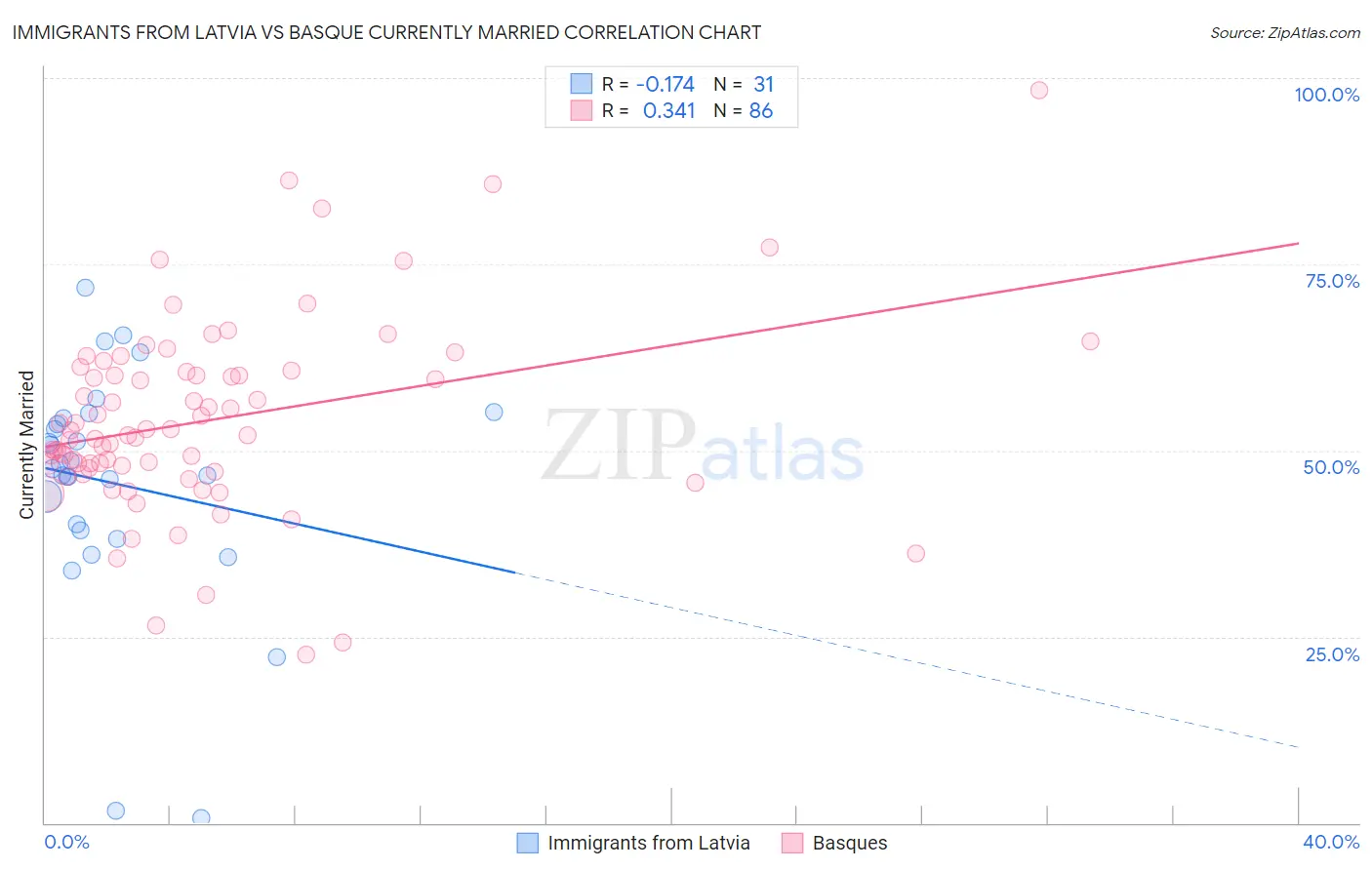 Immigrants from Latvia vs Basque Currently Married