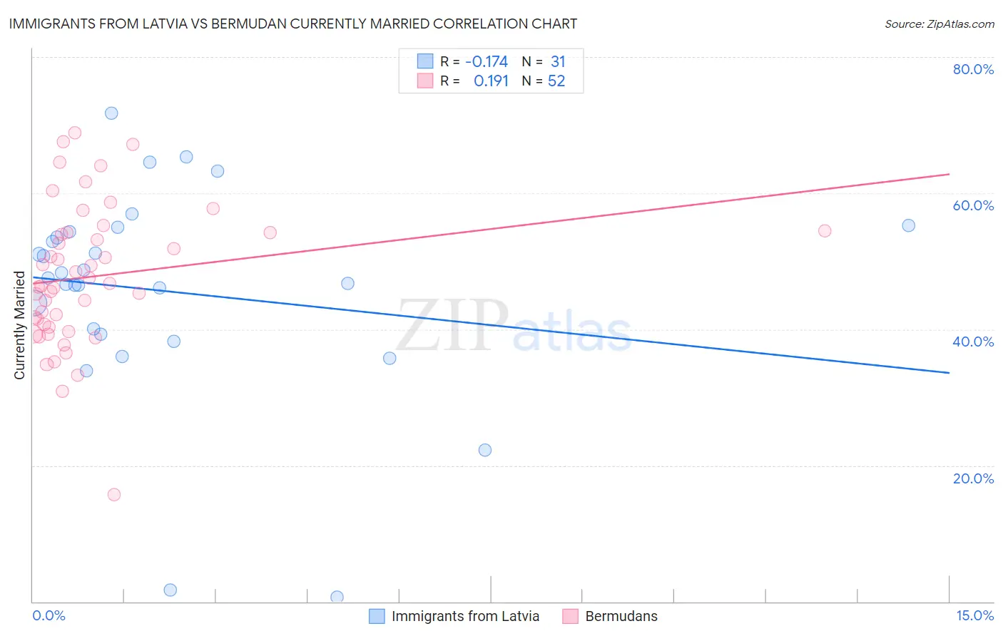 Immigrants from Latvia vs Bermudan Currently Married