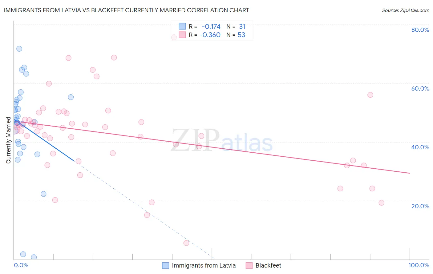 Immigrants from Latvia vs Blackfeet Currently Married