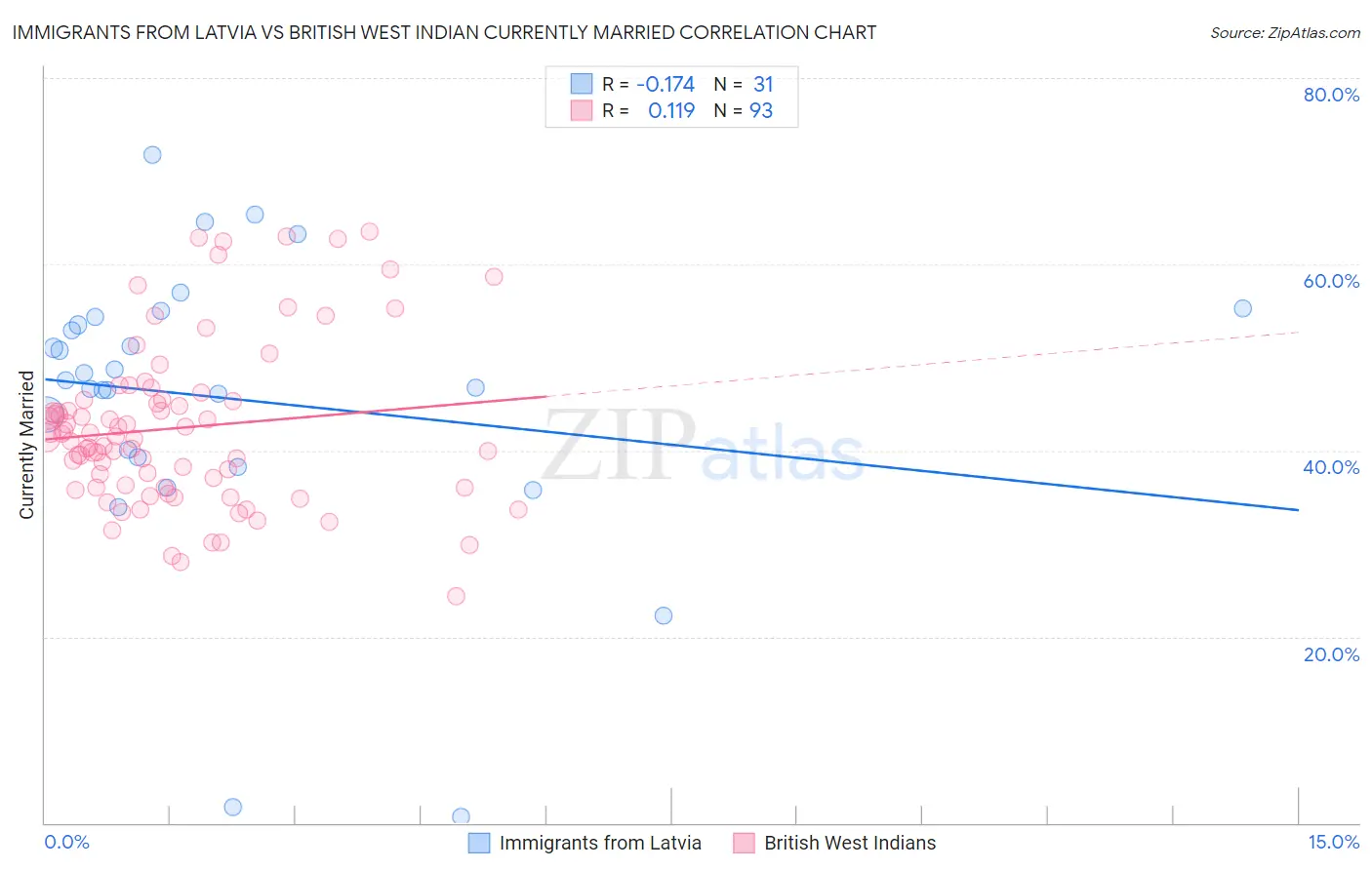 Immigrants from Latvia vs British West Indian Currently Married