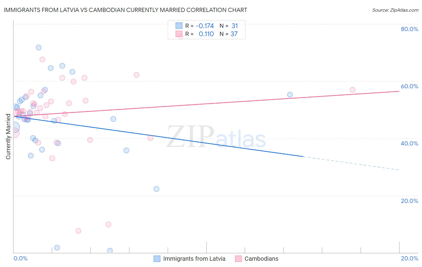 Immigrants from Latvia vs Cambodian Currently Married