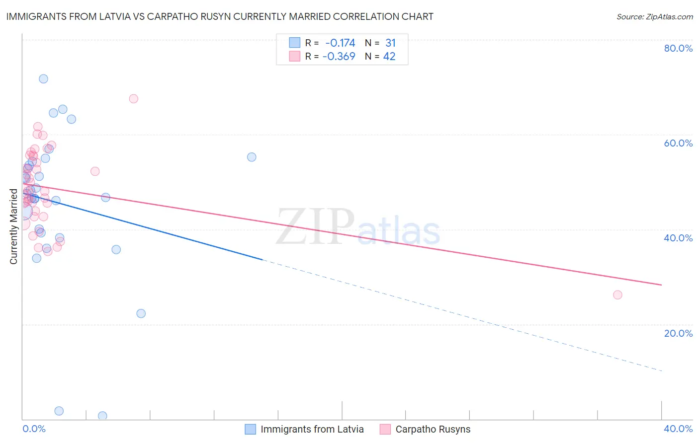 Immigrants from Latvia vs Carpatho Rusyn Currently Married