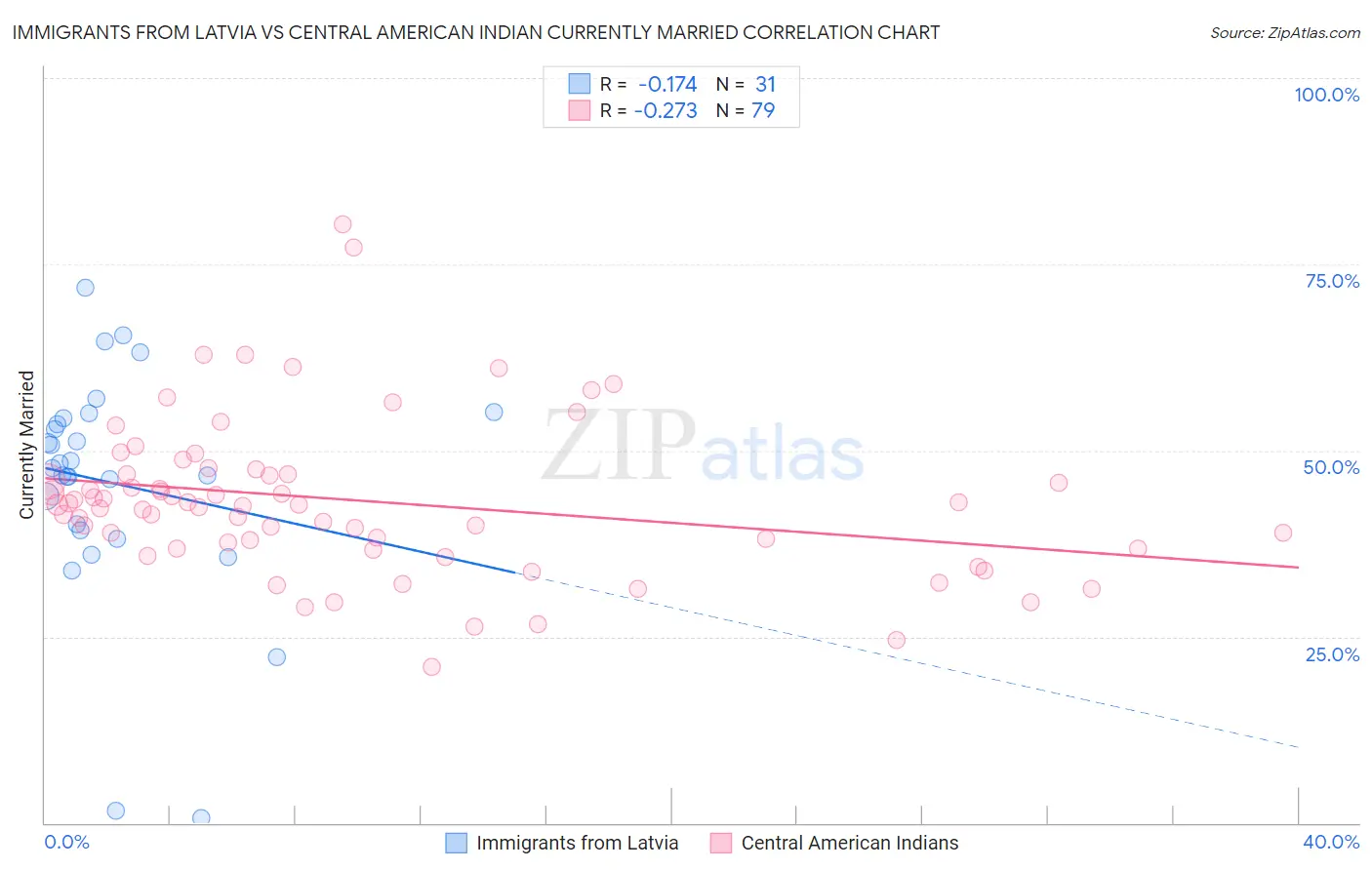 Immigrants from Latvia vs Central American Indian Currently Married
