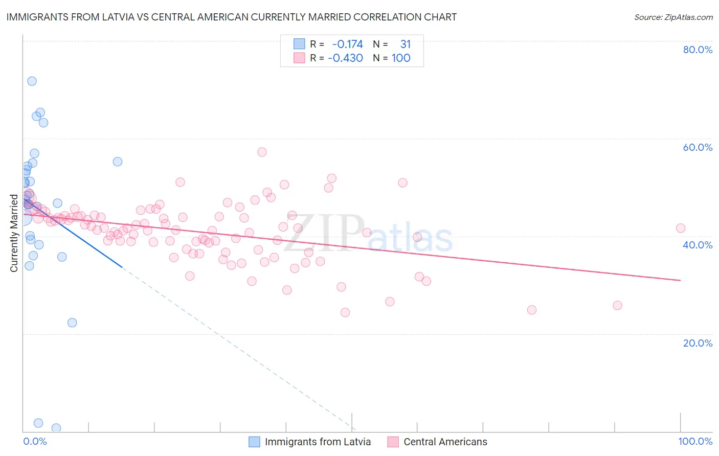 Immigrants from Latvia vs Central American Currently Married