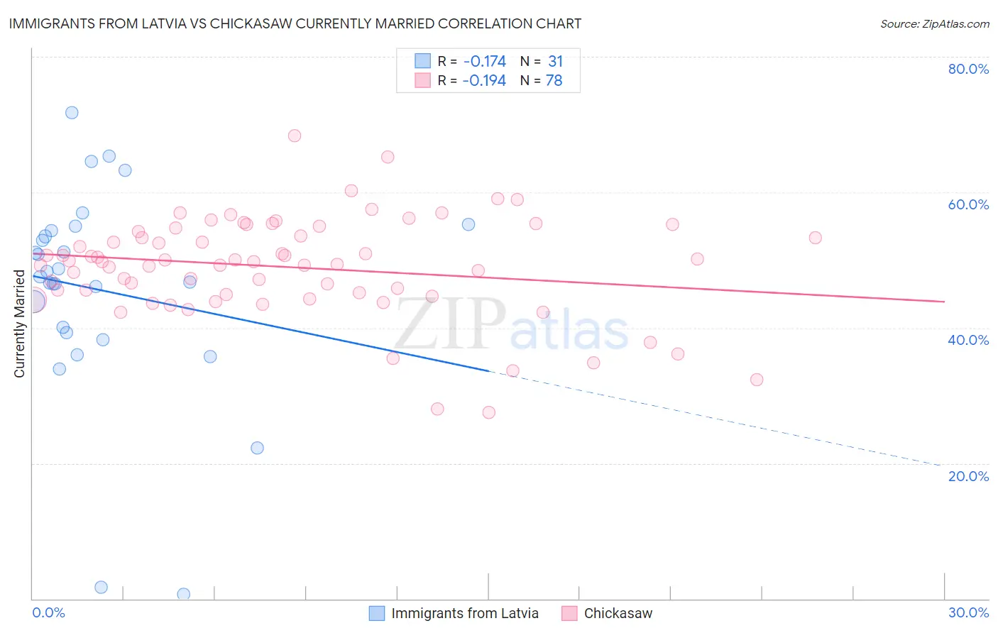 Immigrants from Latvia vs Chickasaw Currently Married