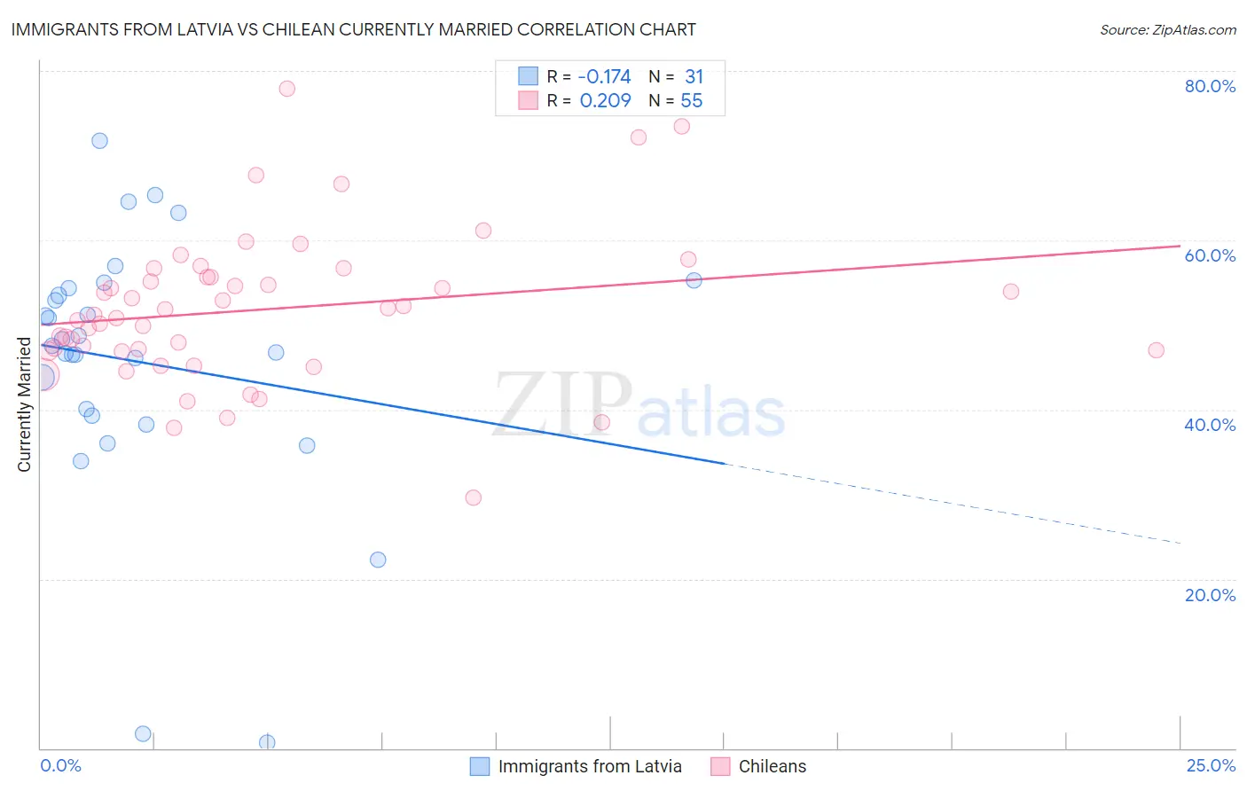 Immigrants from Latvia vs Chilean Currently Married