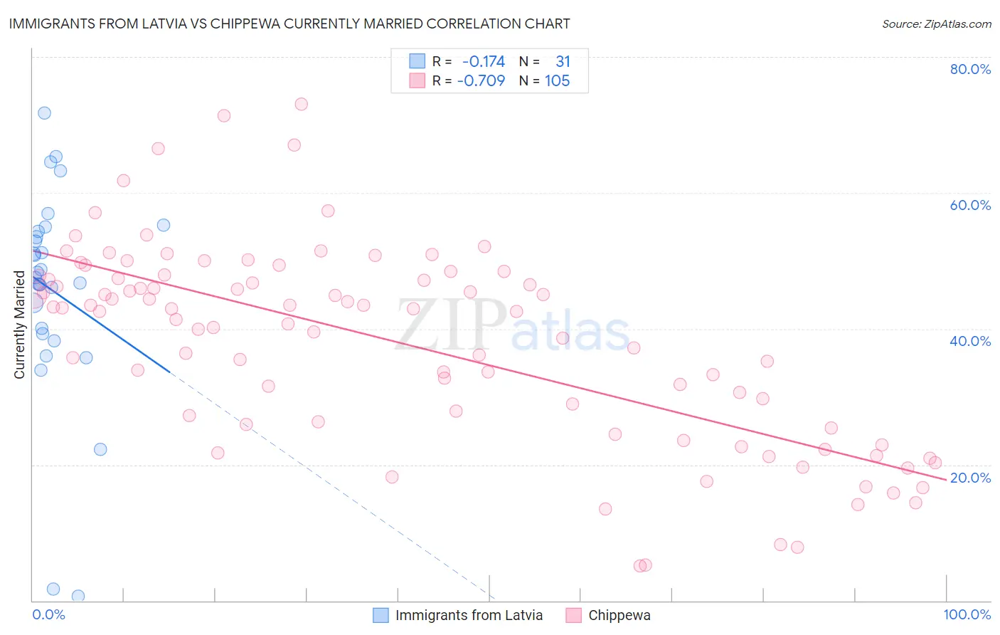 Immigrants from Latvia vs Chippewa Currently Married