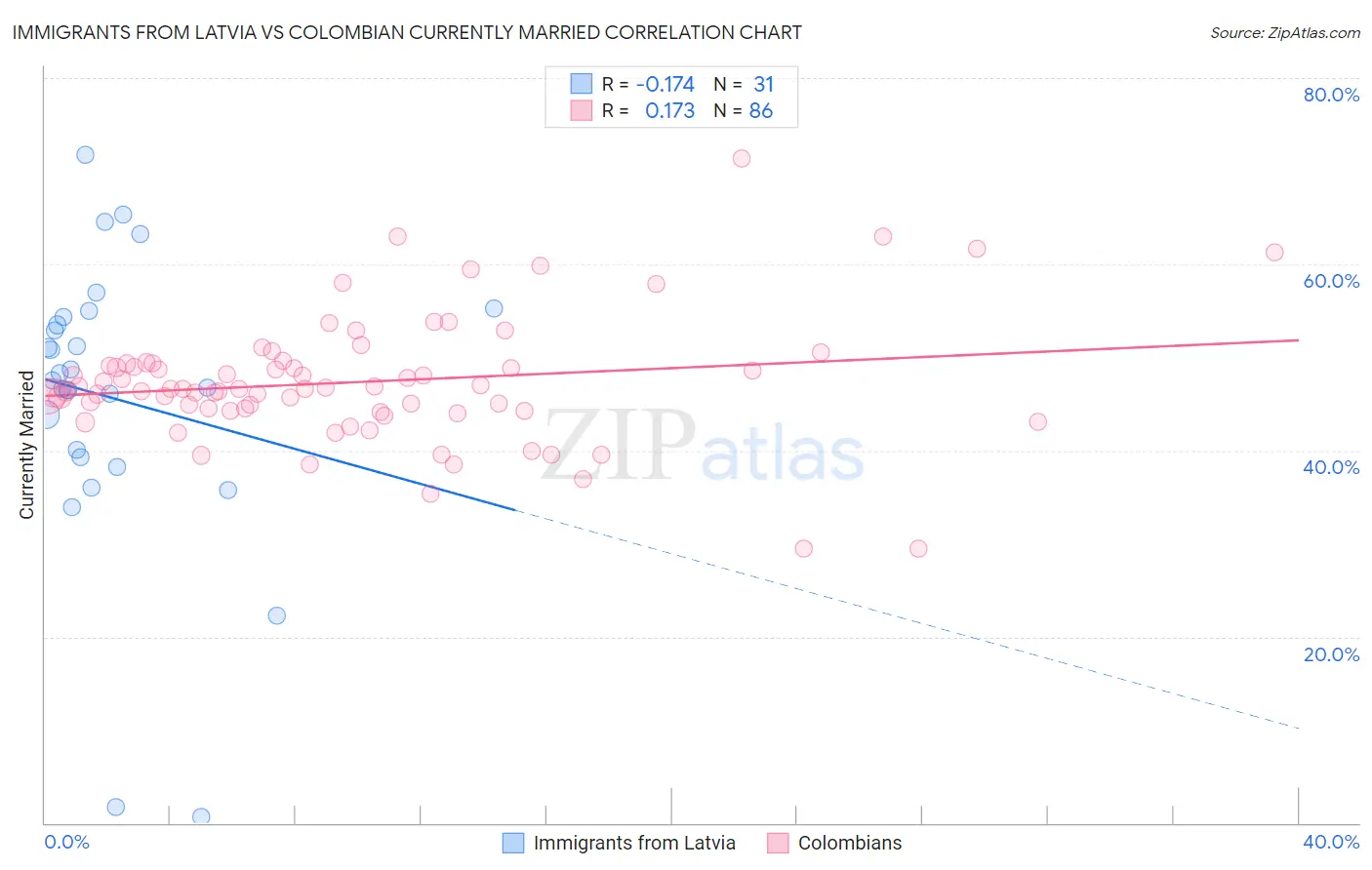 Immigrants from Latvia vs Colombian Currently Married