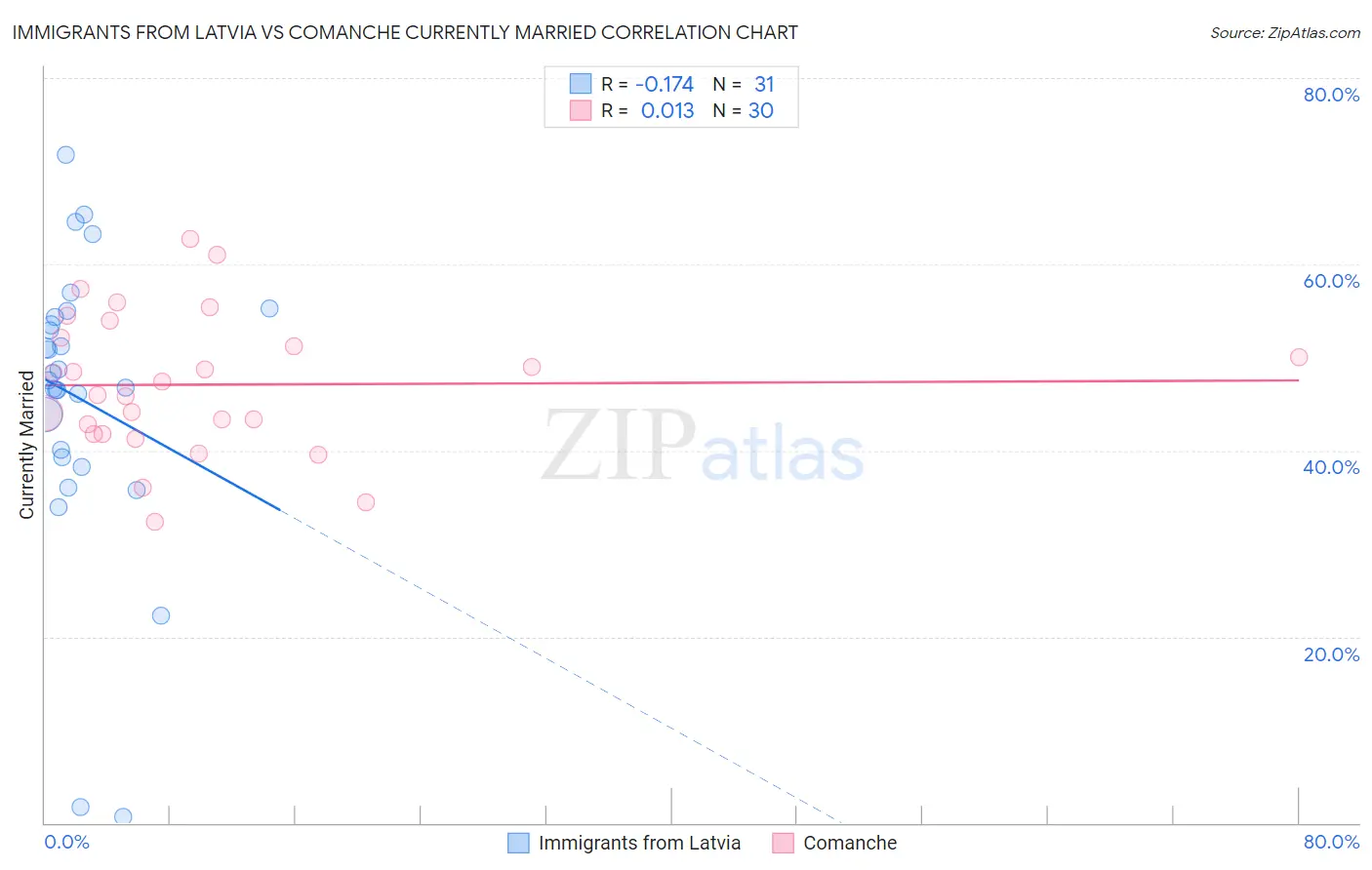 Immigrants from Latvia vs Comanche Currently Married