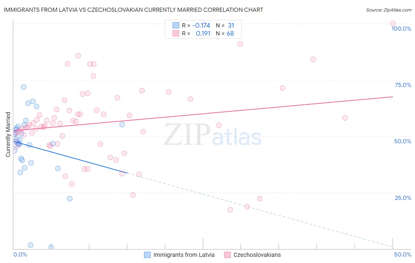 Immigrants from Latvia vs Czechoslovakian Currently Married