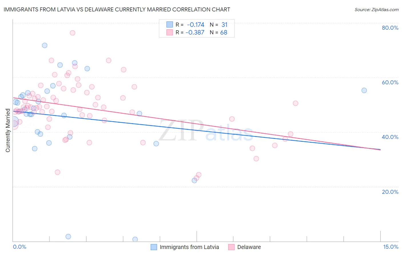 Immigrants from Latvia vs Delaware Currently Married