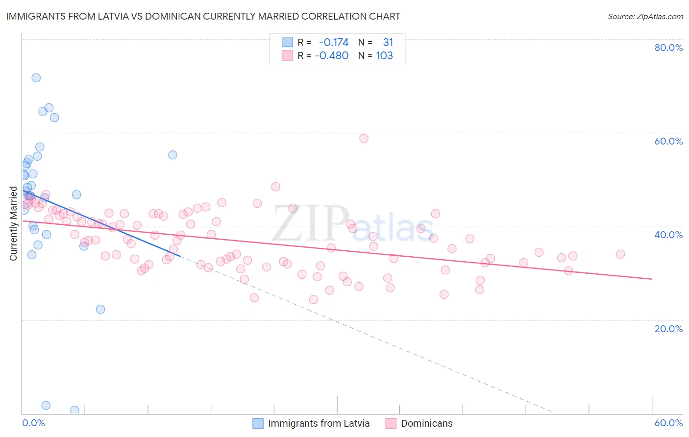 Immigrants from Latvia vs Dominican Currently Married