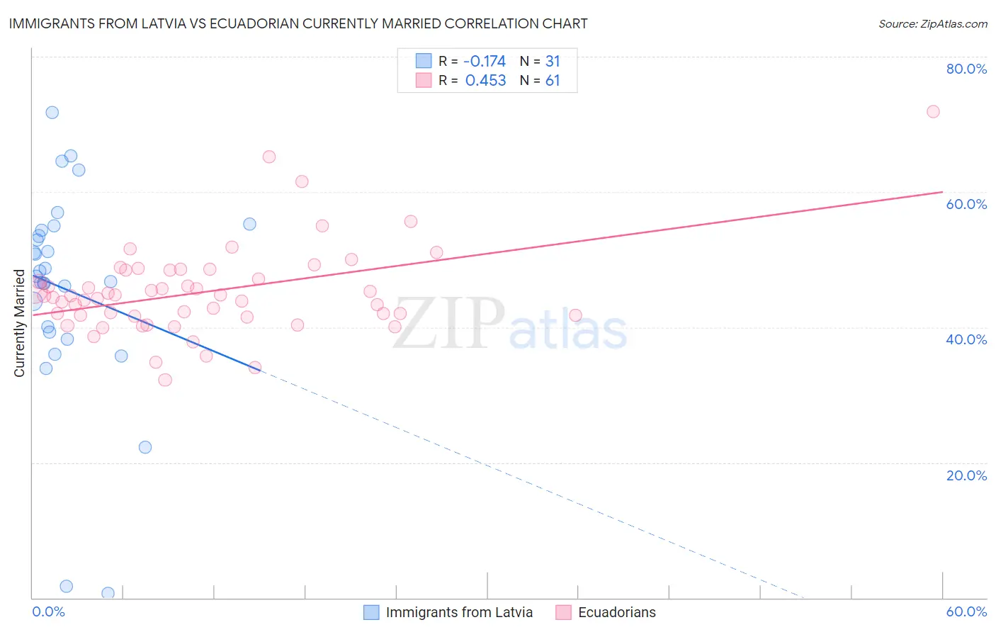 Immigrants from Latvia vs Ecuadorian Currently Married