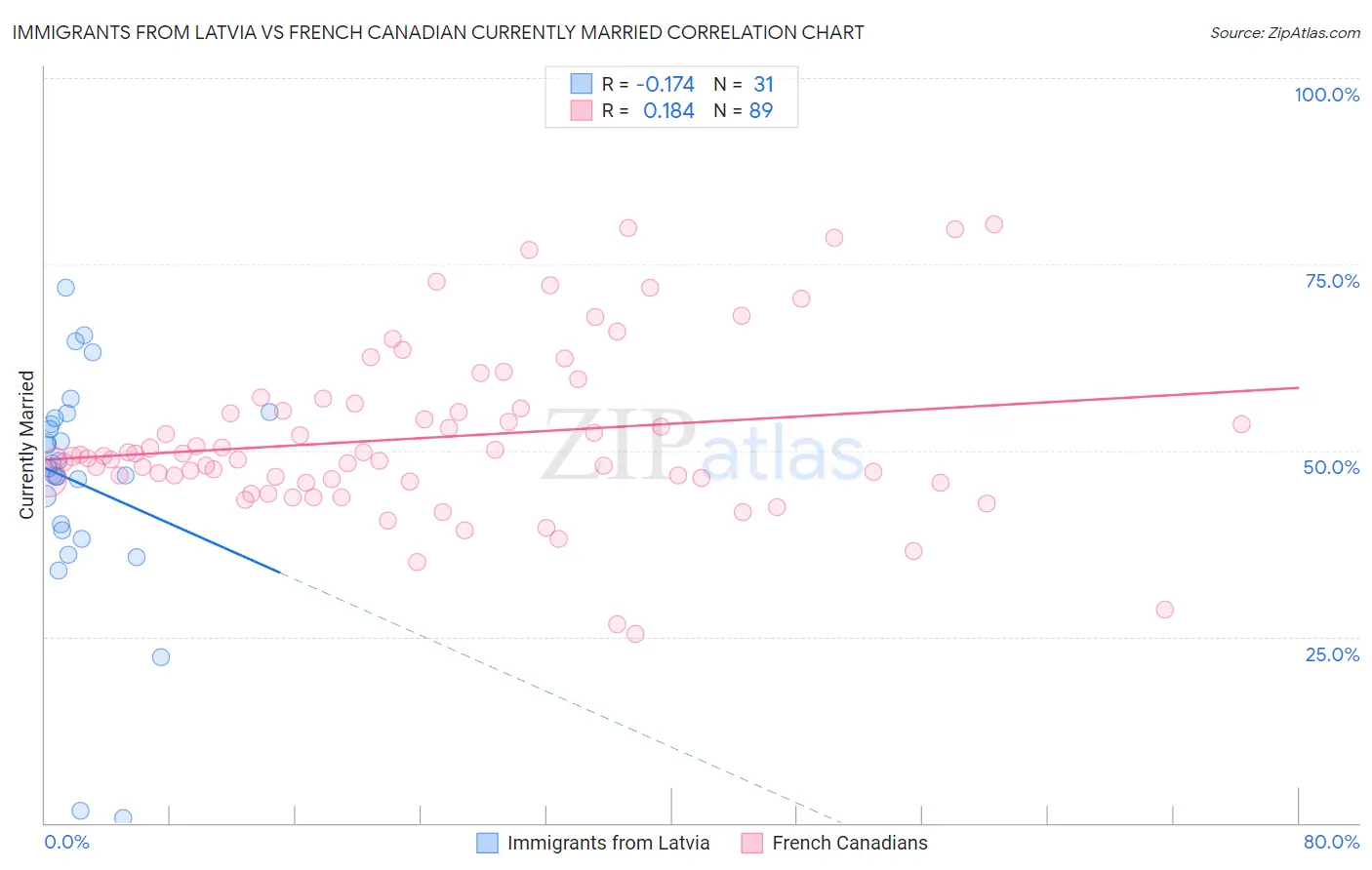 Immigrants from Latvia vs French Canadian Currently Married