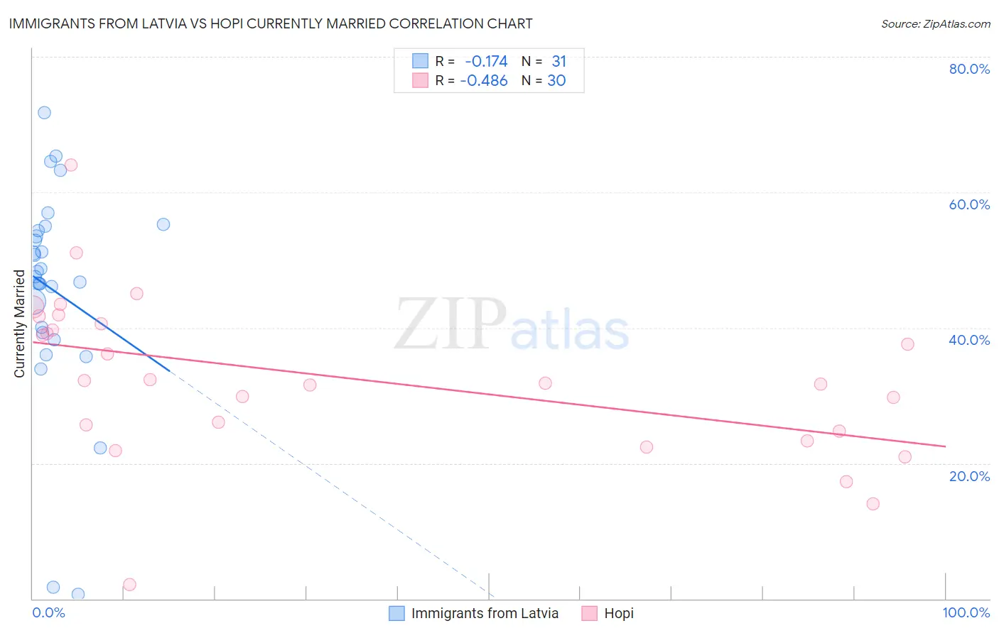 Immigrants from Latvia vs Hopi Currently Married
