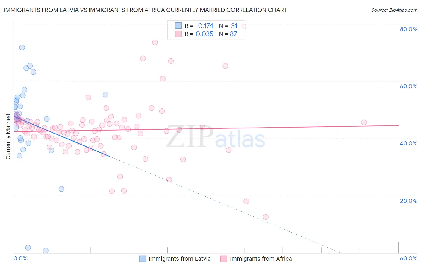 Immigrants from Latvia vs Immigrants from Africa Currently Married