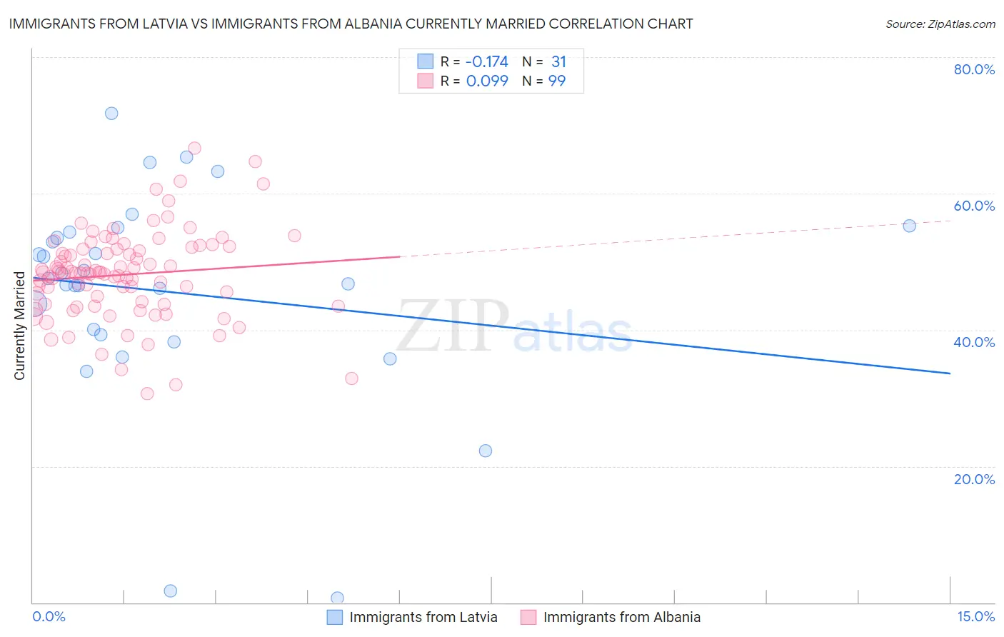 Immigrants from Latvia vs Immigrants from Albania Currently Married