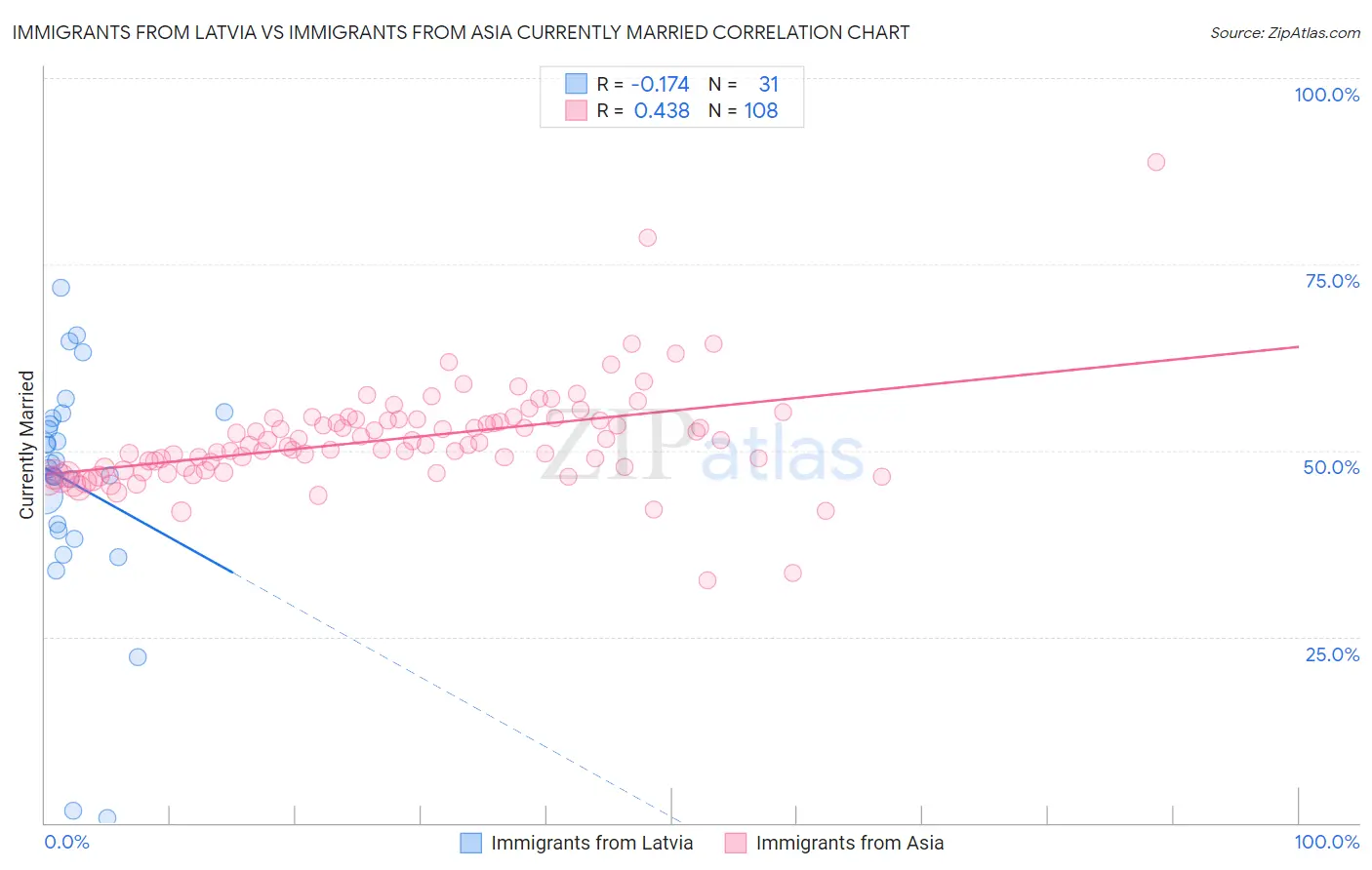 Immigrants from Latvia vs Immigrants from Asia Currently Married