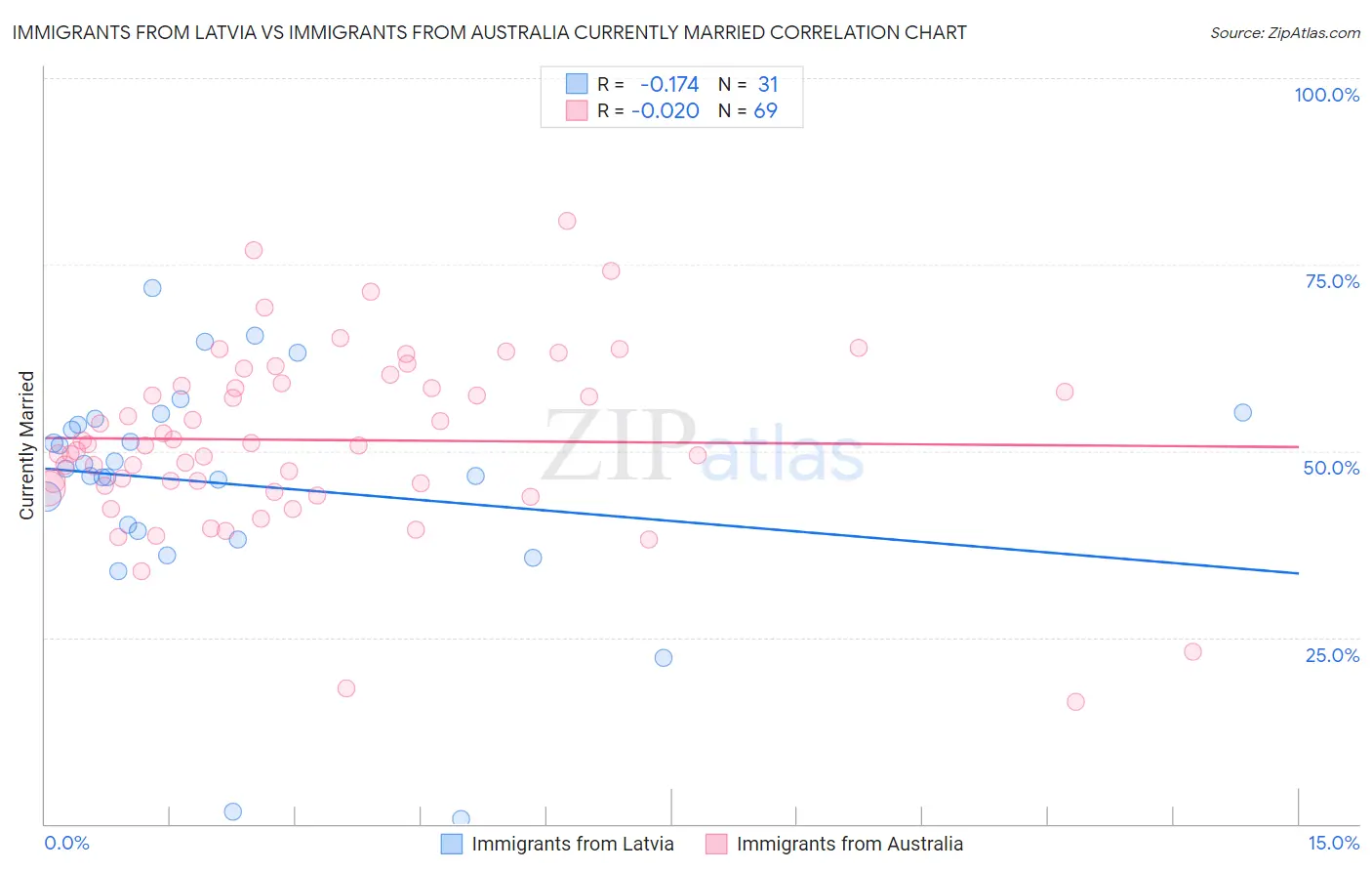 Immigrants from Latvia vs Immigrants from Australia Currently Married