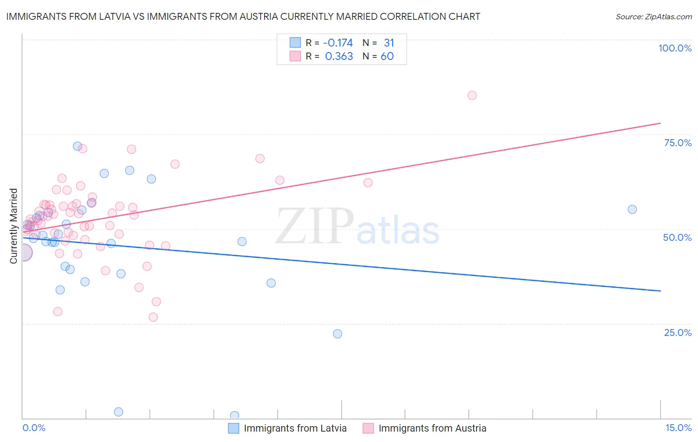 Immigrants from Latvia vs Immigrants from Austria Currently Married
