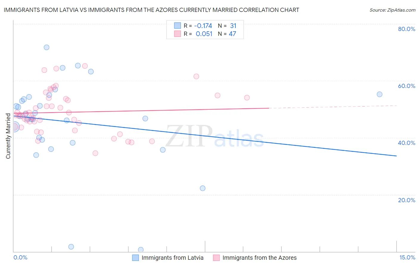 Immigrants from Latvia vs Immigrants from the Azores Currently Married